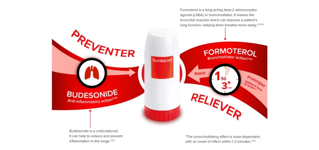 Symbicort Turbohaler inhaler online